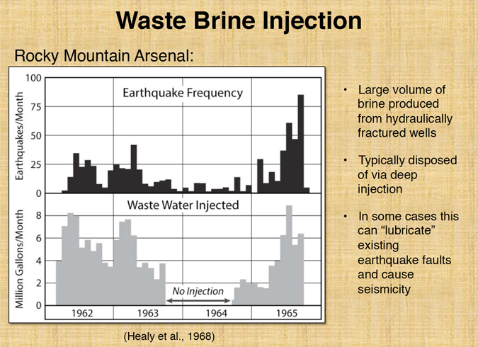 Chart presented at an energy conference in 2014 (based on J.H. Healy's 1968 chart) illustrating the link between the injection wells used by the fracking industry and earthquakes.