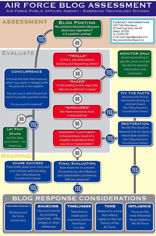 This "Air Force Blog Assessment" chart specifies "rules of engagement" for dealing with bloggers.