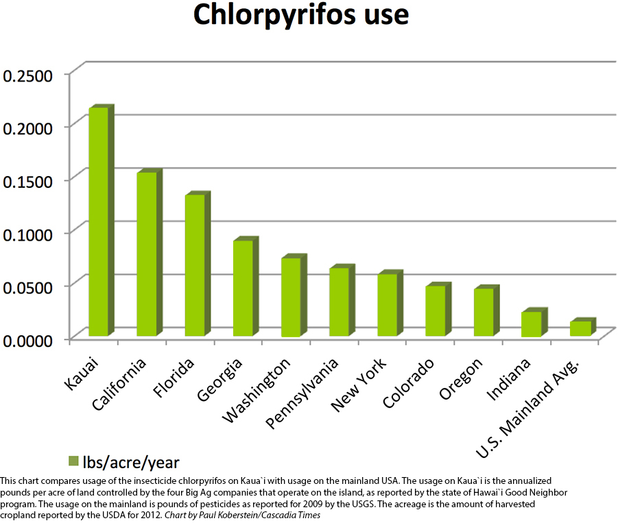 Chlorpyrifos use