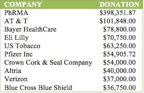 Top Corporate Donors to ALEC's Travel Slush Fund