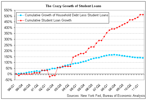 The Crazy Growth of Student Loans