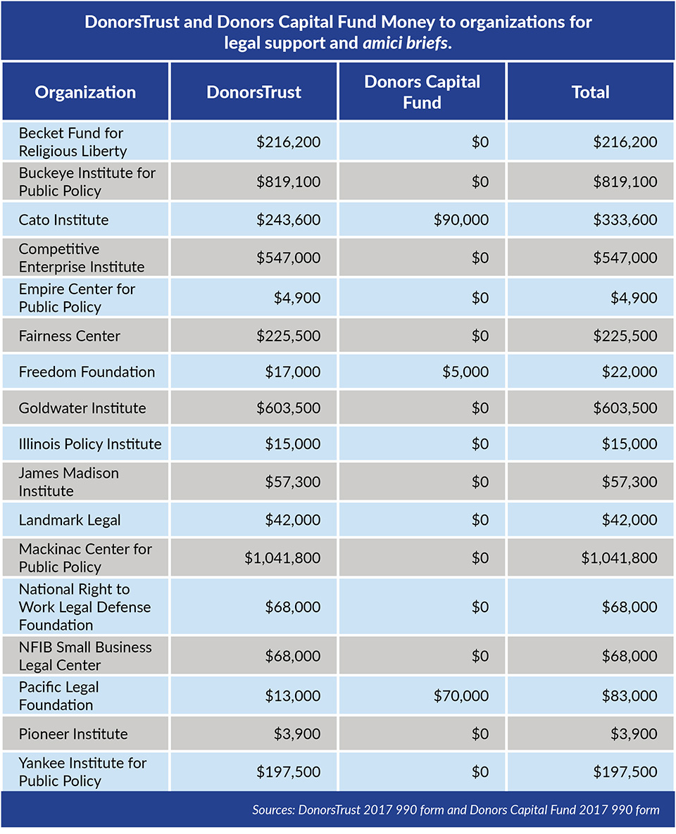 DonorsTrust and Donors Capital Fund Money to organizations for legal support and amici briefs.