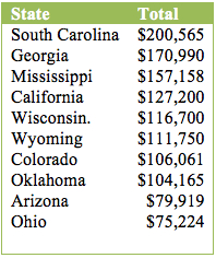 State Delegations Getting ALEC Travel Funds