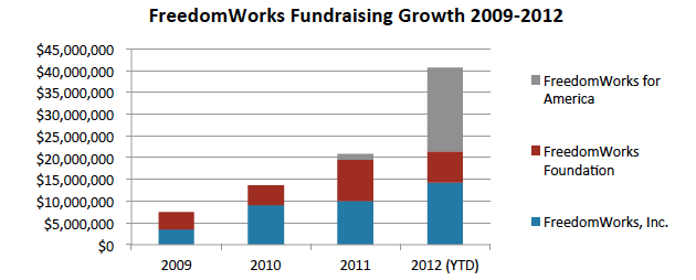 FreedomWorks fundraising