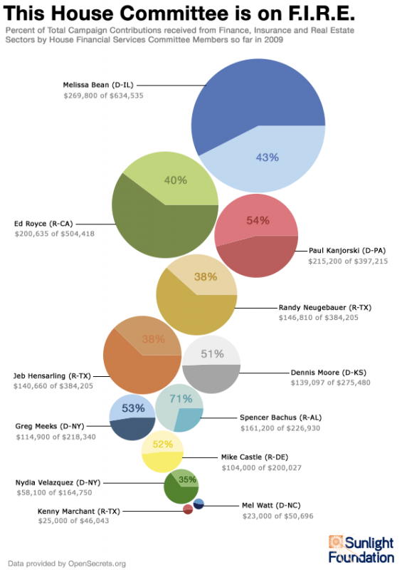 2009 campaign contributions to House Financial Services Committee members