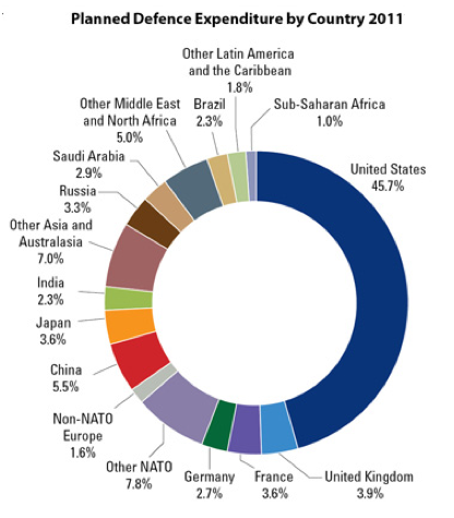 US defense spending compared with other countries