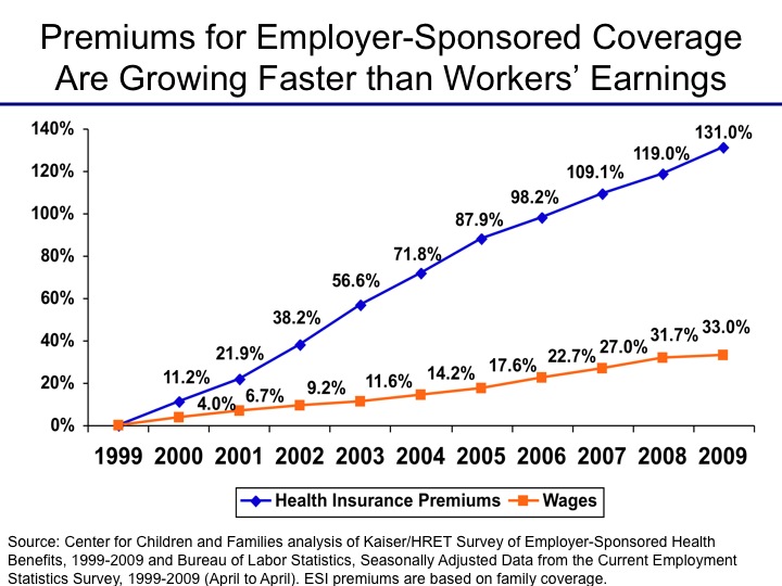 Health insurance premiums graph