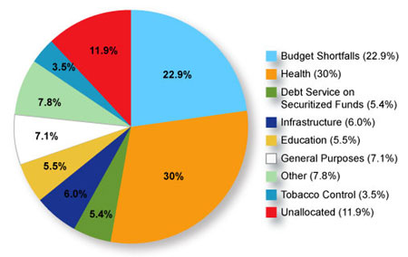 How the MSA is being used. (Source: Campaign for Tobacco-Free Kids)