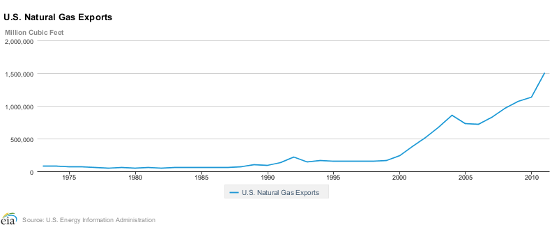 US natural gas is increasingly exported