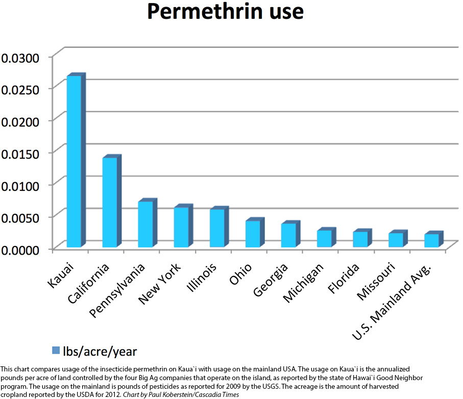 Permethrin use