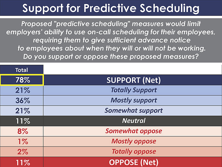 Predictive Scheduling