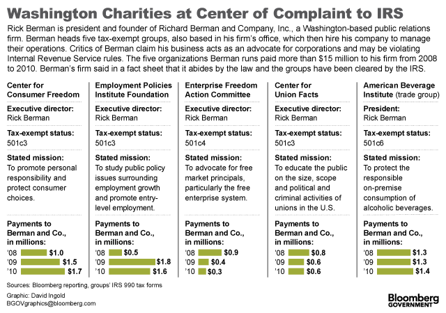 Chart of Berman Groups (Source: Bloomberg)