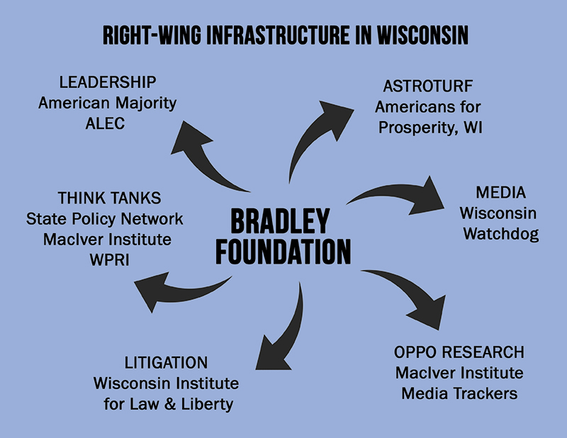 Weaponized Philanthropy in Wisconsin