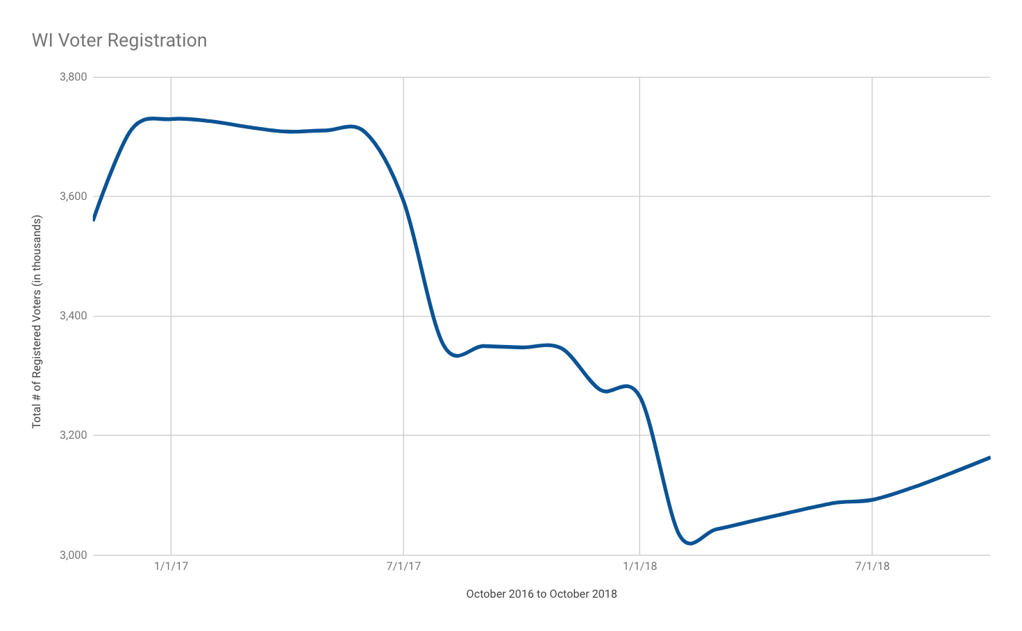 Wisconsin voter registration, October 2016 to October 2018