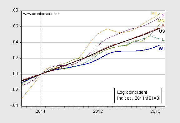 Log coincident indices for WI (blue bold), IL (green), IN (purple), IA (red), MI (orange), MN (olive) and US (black bold) -- (Source: Philadelphia Fed (April 2 release), and Econbrowser)